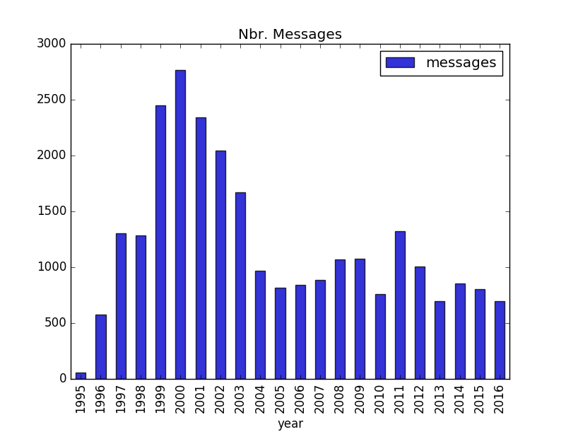 figure 1: Total number of messages on Nettime