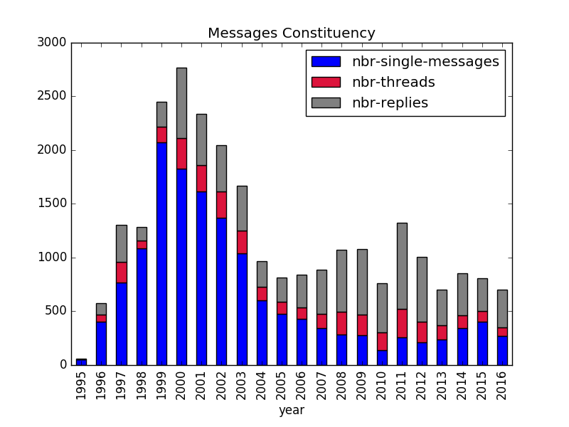 figure 2: Total number of (1) single messages, (2) threads and (3) replies to threads