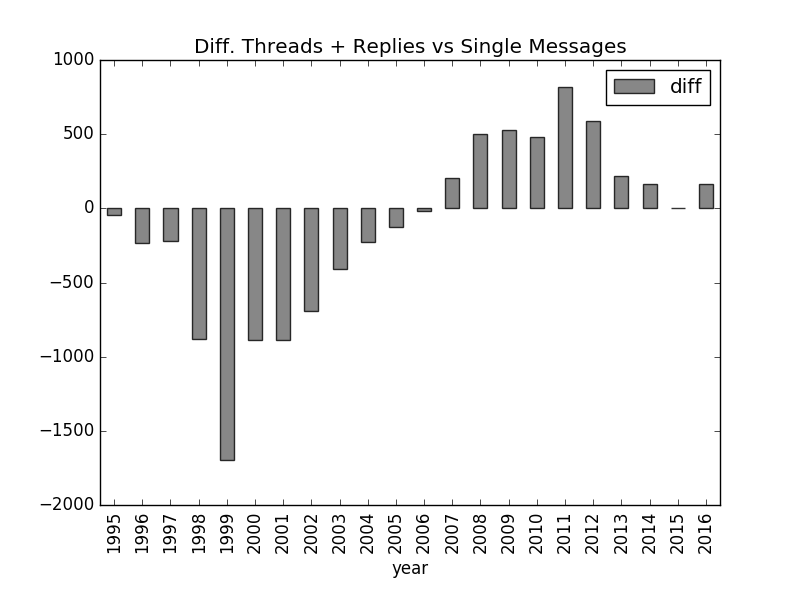 figure 3: Difference of the sum of threads and replies versus single messages