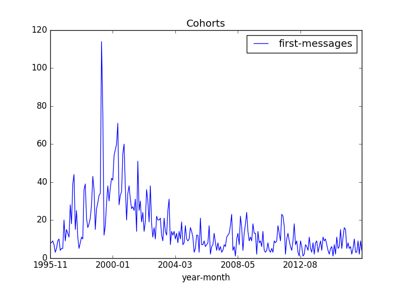 figure 0: Sum of first message instances per month