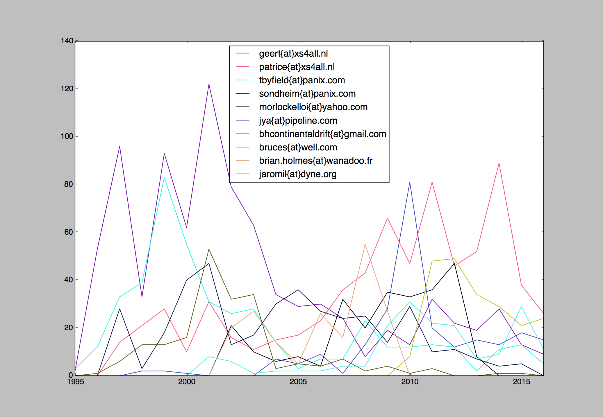 figure 6: Top 10 contributors ranking for total amount of messages over time