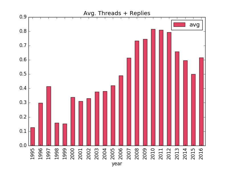 figure 3: Average of the sum of threads and replies