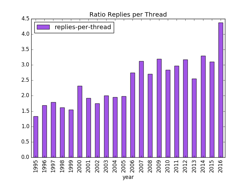 figure 5: Ratio of number of replies per thread