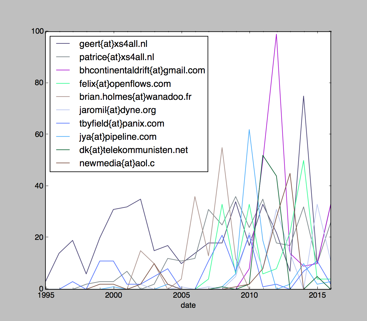 figure 6: Top 10 contributors ranking for total amount of 'replies to' over time